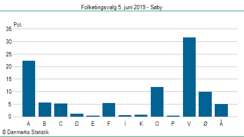 Folketingsvalg onsdag 5. juni 2019