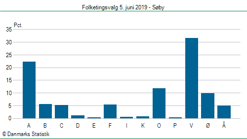 Folketingsvalg onsdag  5. juni 2019