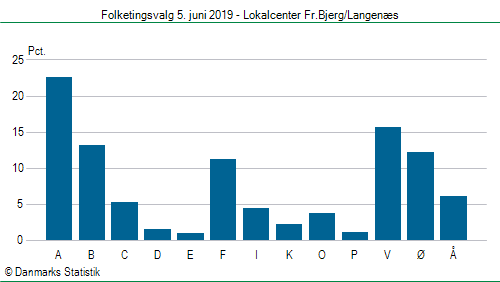 Folketingsvalg onsdag  5. juni 2019