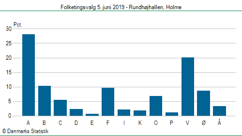 Folketingsvalg onsdag 5. juni 2019