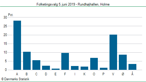 Folketingsvalg onsdag  5. juni 2019