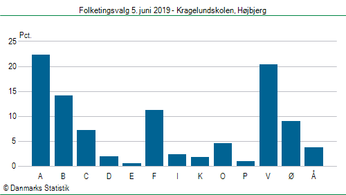 Folketingsvalg onsdag 5. juni 2019