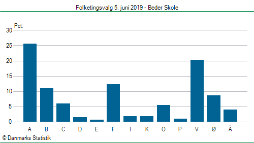 Folketingsvalg onsdag 5. juni 2019