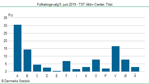 Folketingsvalg onsdag 5. juni 2019
