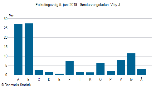 Folketingsvalg onsdag 5. juni 2019
