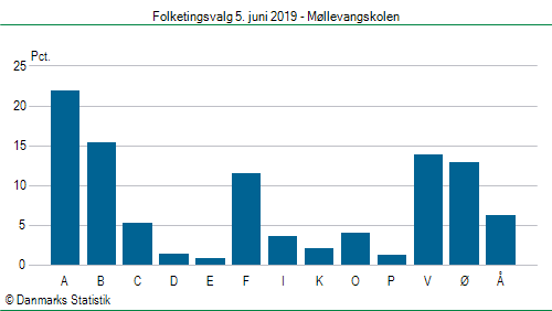 Folketingsvalg onsdag  5. juni 2019