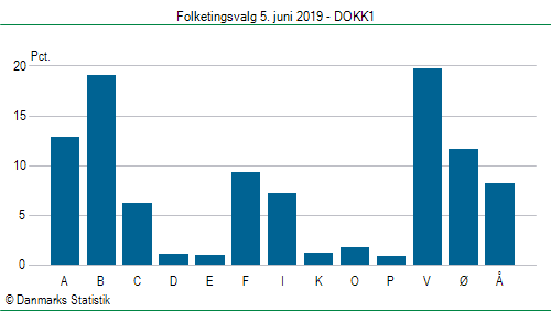 Folketingsvalg onsdag 5. juni 2019