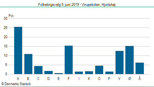 Folketingsvalg onsdag 5. juni 2019