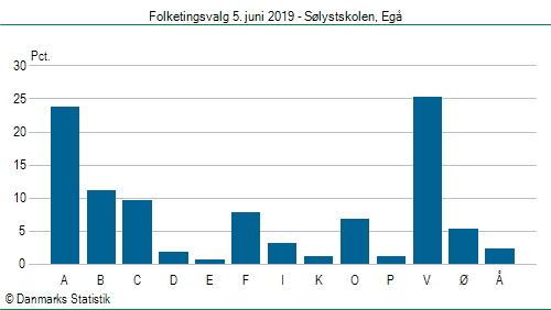 Folketingsvalg onsdag  5. juni 2019