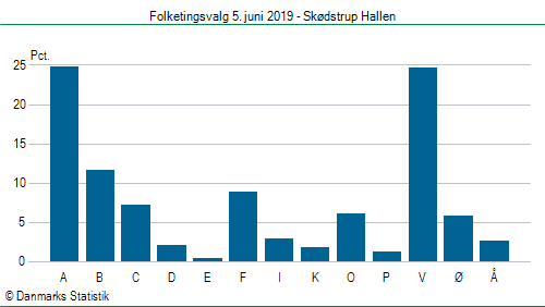 Folketingsvalg onsdag 5. juni 2019