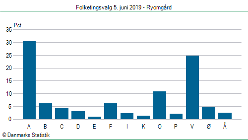Folketingsvalg onsdag 5. juni 2019