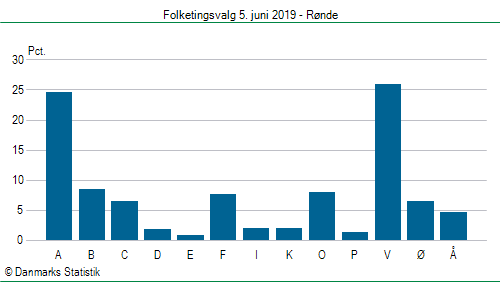 Folketingsvalg onsdag 5. juni 2019