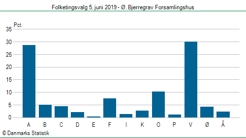 Folketingsvalg onsdag 5. juni 2019