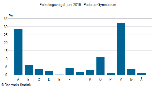 Folketingsvalg onsdag 5. juni 2019