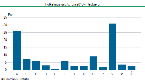 Folketingsvalg onsdag  5. juni 2019