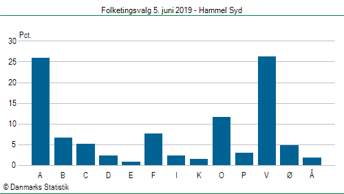 Folketingsvalg onsdag  5. juni 2019