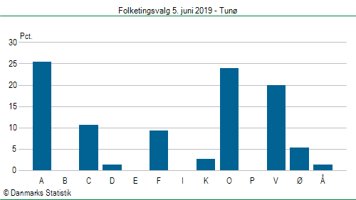 Folketingsvalg onsdag  5. juni 2019