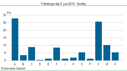 Folketingsvalg onsdag  5. juni 2019