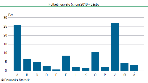 Folketingsvalg onsdag  5. juni 2019