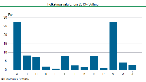 Folketingsvalg onsdag  5. juni 2019