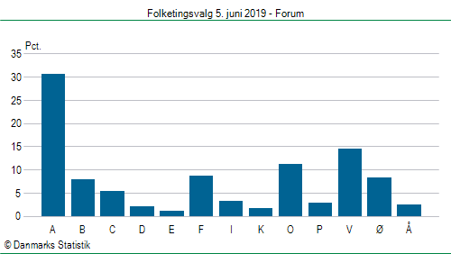 Folketingsvalg onsdag 5. juni 2019