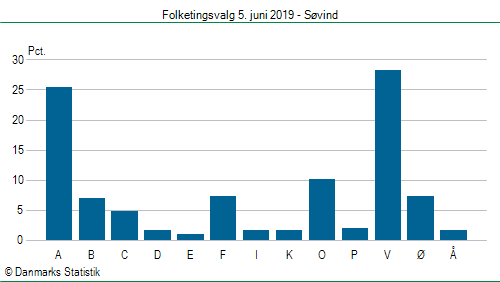 Folketingsvalg onsdag 5. juni 2019