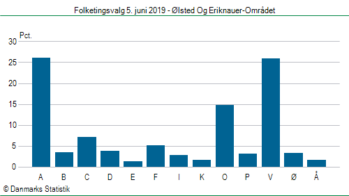 Folketingsvalg onsdag  5. juni 2019