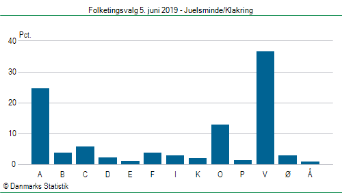 Folketingsvalg onsdag  5. juni 2019