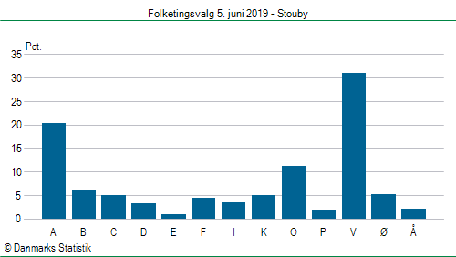 Folketingsvalg onsdag 5. juni 2019