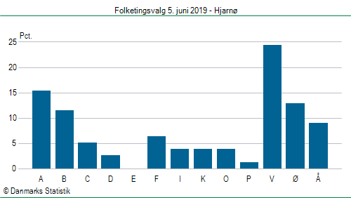 Folketingsvalg onsdag  5. juni 2019