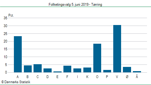 Folketingsvalg onsdag  5. juni 2019