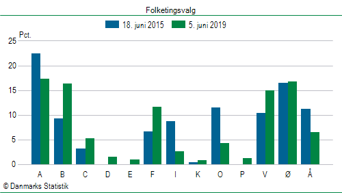 Folketingsvalg onsdag 5. juni 2019