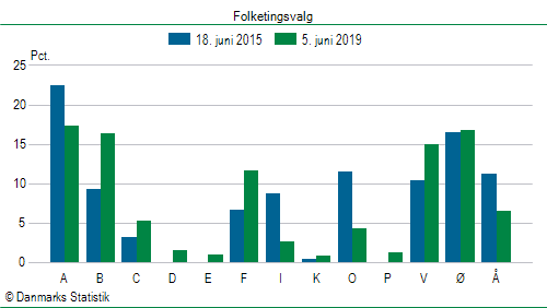 Folketingsvalg onsdag  5. juni 2019