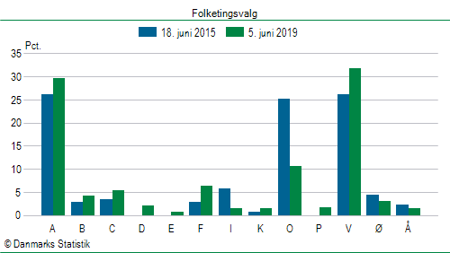 Folketingsvalg onsdag 5. juni 2019