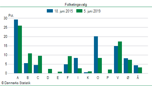 Folketingsvalg onsdag  5. juni 2019