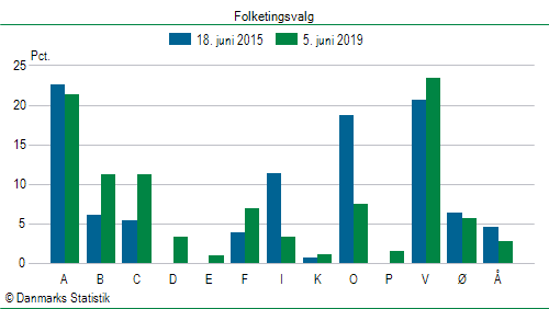 Folketingsvalg onsdag 5. juni 2019
