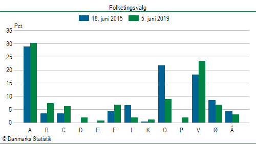 Folketingsvalg onsdag 5. juni 2019