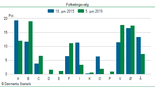 Folketingsvalg onsdag 5. juni 2019