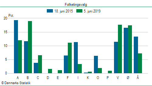 Folketingsvalg onsdag  5. juni 2019