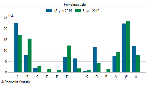 Folketingsvalg onsdag  5. juni 2019