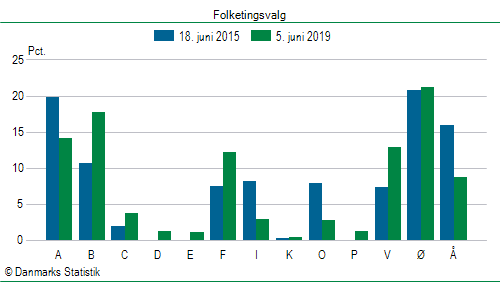Folketingsvalg onsdag 5. juni 2019