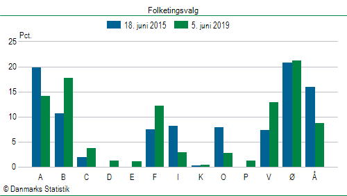 Folketingsvalg onsdag  5. juni 2019