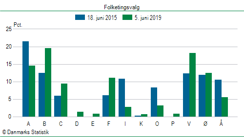 Folketingsvalg onsdag  5. juni 2019