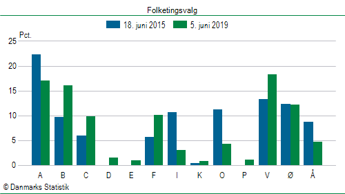 Folketingsvalg onsdag  5. juni 2019