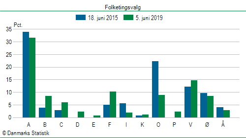 Folketingsvalg onsdag  5. juni 2019