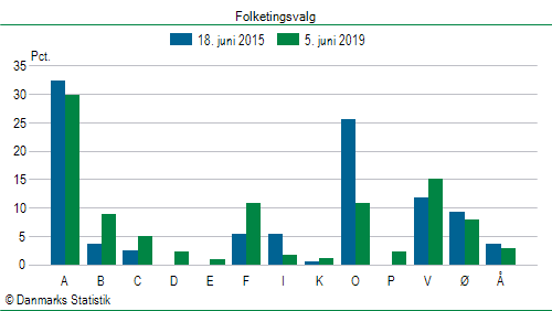 Folketingsvalg onsdag 5. juni 2019