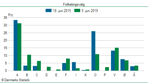 Folketingsvalg onsdag 5. juni 2019