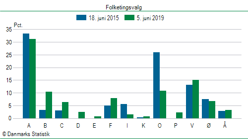 Folketingsvalg onsdag  5. juni 2019