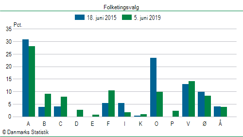 Folketingsvalg onsdag 5. juni 2019