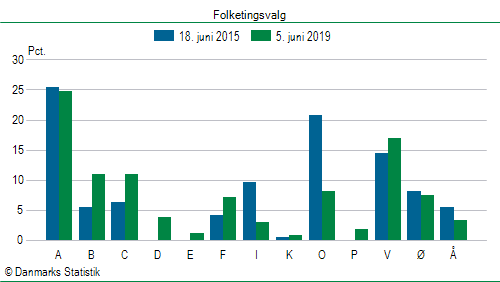 Folketingsvalg onsdag 5. juni 2019